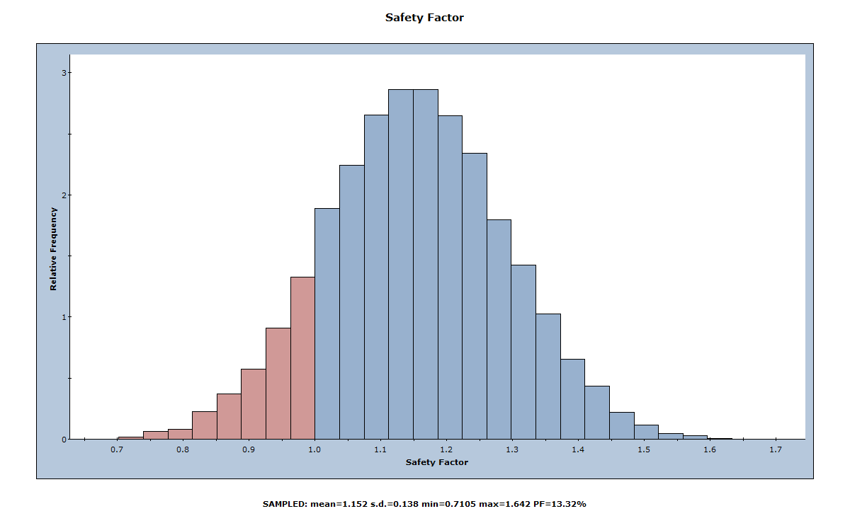 Histogram Plot of Safety Factor