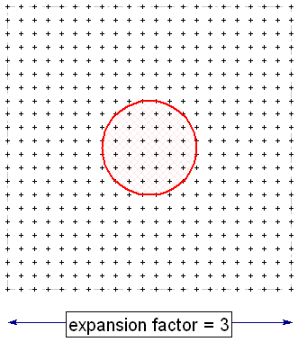 Illustration of auto grid expansion factor for circular load