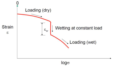 Curve of Compaction versus Stress