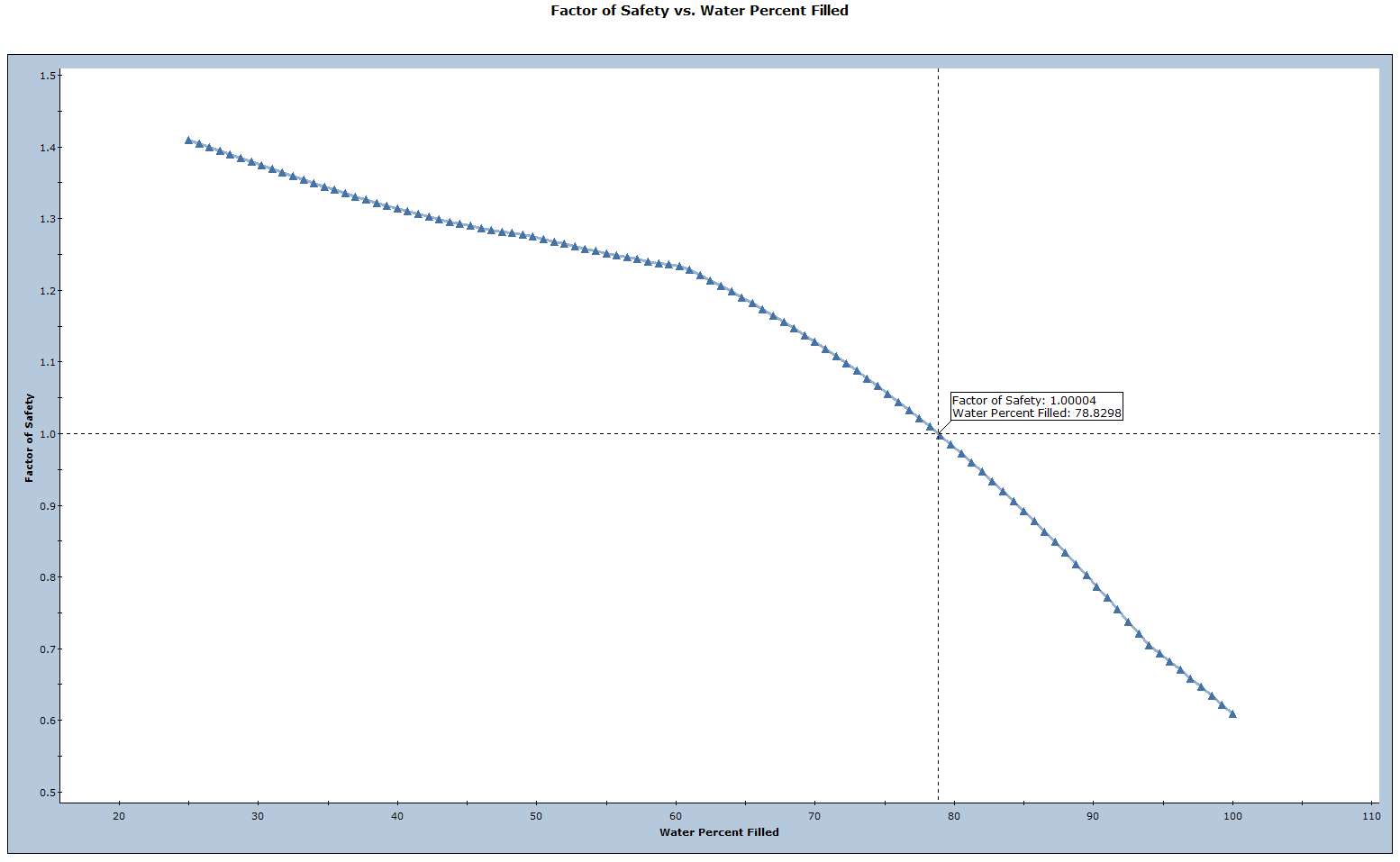 Factor of Safety vs. Water Percent Filled