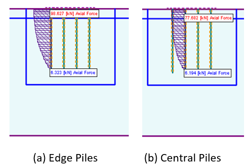 FEM Modelling: Piled Raft Foundation Analysis in 2D and 3D